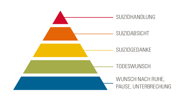 Pyramidenförmige Darstellung mit fünf aufeinander aufbauenden Stufen. Von unten nach oben: „Wunsch nach Ruhe, Pause, Unterbrechung“, „Todeswunsch“, „Suizidgedanke“, „Suizidabsicht“ und an der Spitze „Suizidhandlung“. Die Stufen werden nach oben hin kleiner und sind unterschiedlich farbig dargestellt.